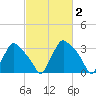 Hainesport tide chart for Monday, March 2, 2026