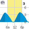 Hainesport tide chart for Tuesday, March 3, 2026