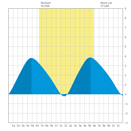 Hainesport tide chart for Wednesday, March 4, 2026