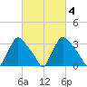 Hainesport tide chart for Wednesday, March 4, 2026