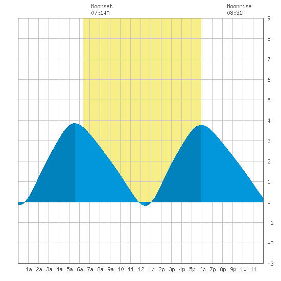 Hainesport tide chart for Thursday, March 5, 2026