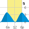 Hainesport tide chart for Thursday, March 5, 2026