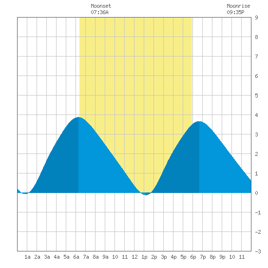 Hainesport tide chart for Friday, March 6, 2026