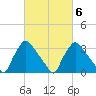Hainesport tide chart for Friday, March 6, 2026