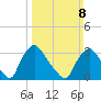 Hainesport tide chart for Sunday, March 8, 2026