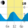 Hainesport tide chart for Friday, April 10, 2026