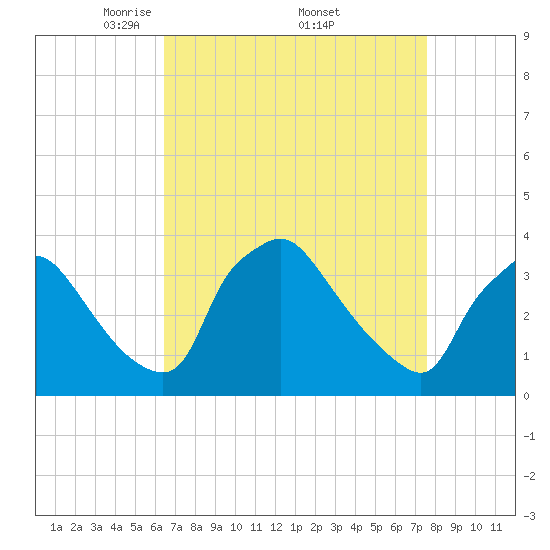 Hainesport tide chart for Saturday, April 11, 2026