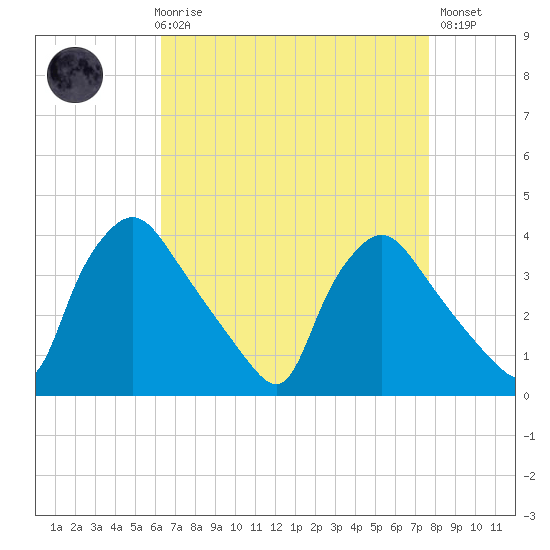 Hainesport tide chart for Friday, April 17, 2026