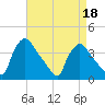 Hainesport tide chart for Saturday, April 18, 2026