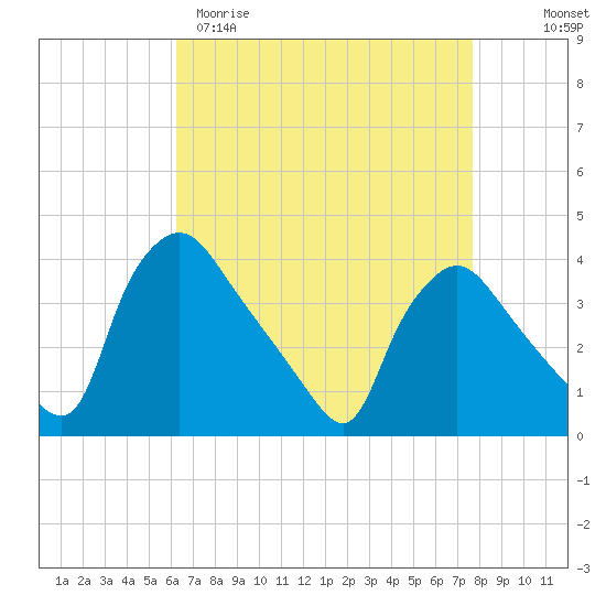 Hainesport tide chart for Sunday, April 19, 2026