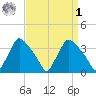 Hainesport tide chart for Wednesday, April 1, 2026