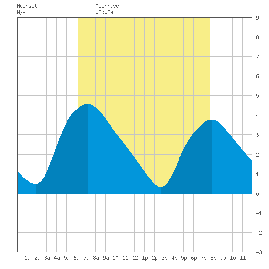 Hainesport tide chart for Monday, April 20, 2026