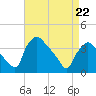 Hainesport tide chart for Wednesday, April 22, 2026