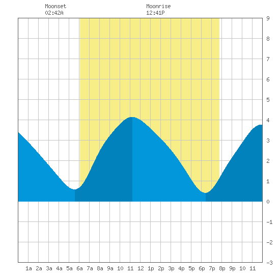 Hainesport tide chart for Friday, April 24, 2026