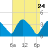 Hainesport tide chart for Friday, April 24, 2026