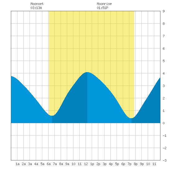 Hainesport tide chart for Saturday, April 25, 2026