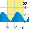 Hainesport tide chart for Monday, April 27, 2026