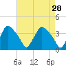 Hainesport tide chart for Tuesday, April 28, 2026