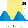 Hainesport tide chart for Wednesday, April 29, 2026