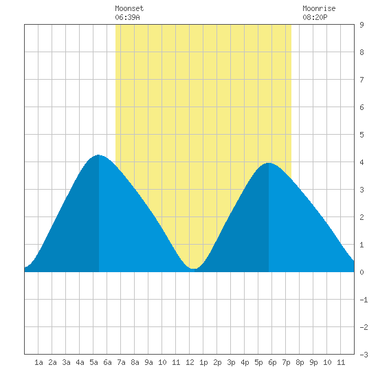 Hainesport tide chart for Thursday, April 2, 2026
