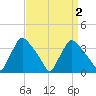 Hainesport tide chart for Thursday, April 2, 2026