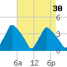 Hainesport tide chart for Thursday, April 30, 2026