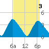 Hainesport tide chart for Friday, April 3, 2026
