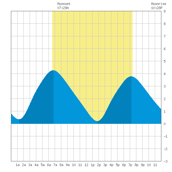 Hainesport tide chart for Saturday, April 4, 2026