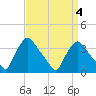 Hainesport tide chart for Saturday, April 4, 2026