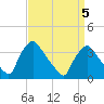 Hainesport tide chart for Sunday, April 5, 2026