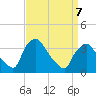 Hainesport tide chart for Tuesday, April 7, 2026