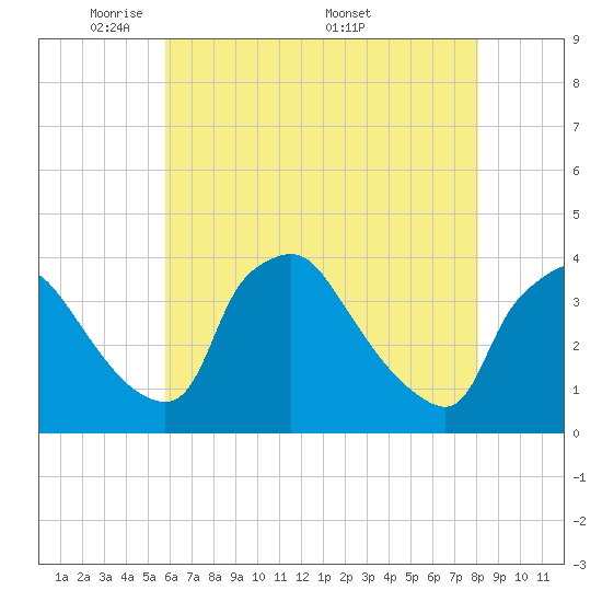Hainesport tide chart for Sunday, May 10, 2026