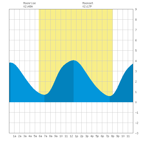 Hainesport tide chart for Monday, May 11, 2026