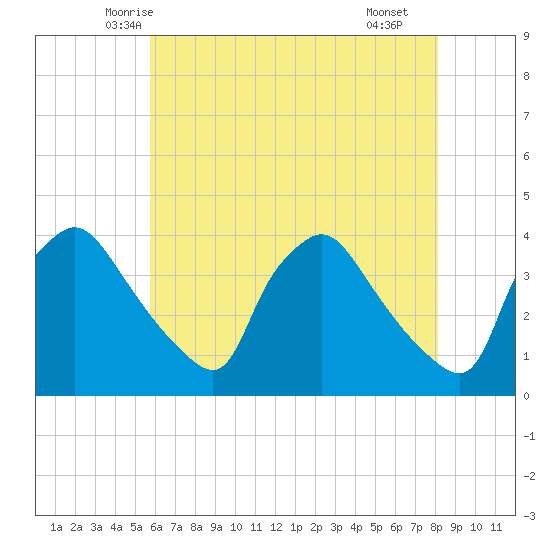 Hainesport tide chart for Wednesday, May 13, 2026