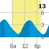 Hainesport tide chart for Wednesday, May 13, 2026