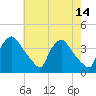 Hainesport tide chart for Thursday, May 14, 2026