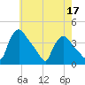 Hainesport tide chart for Sunday, May 17, 2026