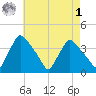 Hainesport tide chart for Friday, May 1, 2026