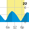 Hainesport tide chart for Friday, May 22, 2026