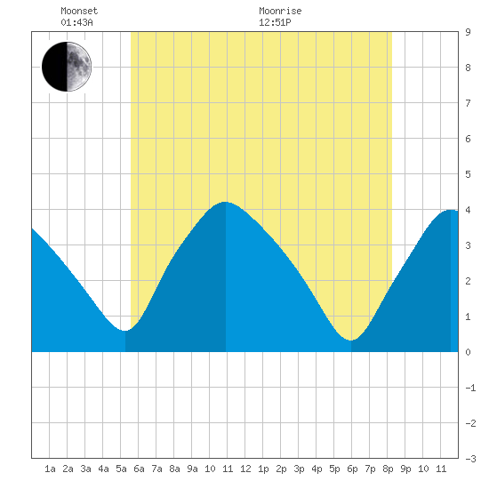 Hainesport tide chart for Saturday, May 23, 2026