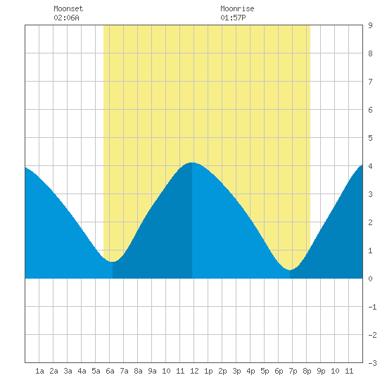 Hainesport tide chart for Sunday, May 24, 2026