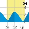 Hainesport tide chart for Sunday, May 24, 2026