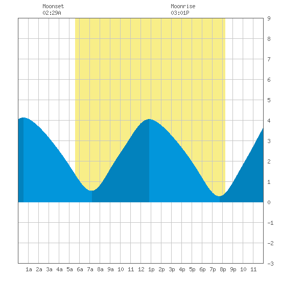 Hainesport tide chart for Monday, May 25, 2026