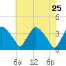 Hainesport tide chart for Monday, May 25, 2026