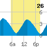 Hainesport tide chart for Tuesday, May 26, 2026