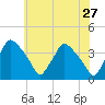 Hainesport tide chart for Wednesday, May 27, 2026