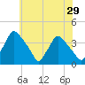 Hainesport tide chart for Friday, May 29, 2026