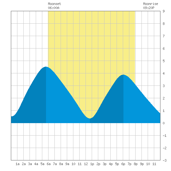 Hainesport tide chart for Saturday, May 2, 2026