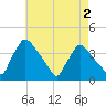 Hainesport tide chart for Saturday, May 2, 2026