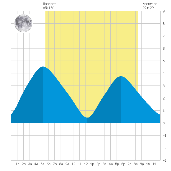 Hainesport tide chart for Sunday, May 31, 2026